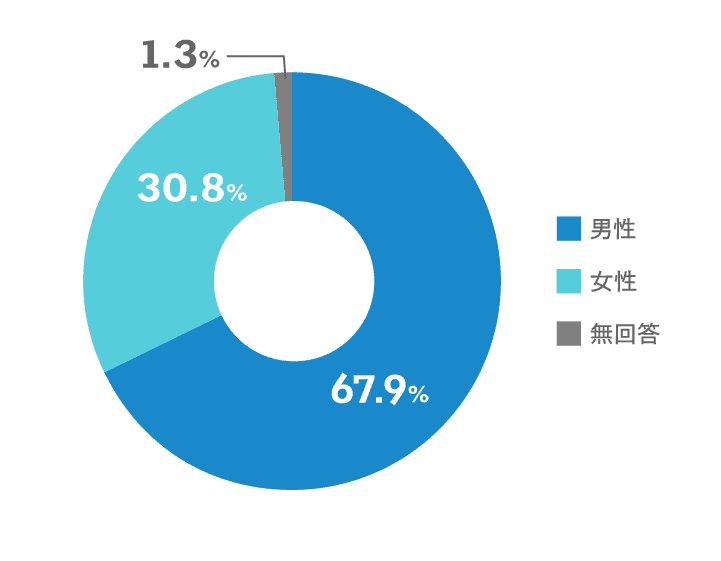 【男女比のグラフ画像】男性：67.9% 女性：30.8% 無回答：1.3%