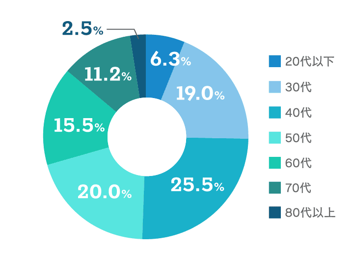 【年齢構成のグラフ画像】20代以下：6.3% 30代：19.0% 40代：25.5% 50代：20.0% 60代：15.5% 70代：11.2% 80代以上：2.5%