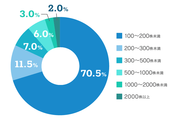 【保有株数のグラフ画像】100～200株未満：70.5% 200～300株未満：11.5% 300～500株未満：7.0% 500～1,000株未満：6.0% 1,000～2,000株未満：3.0% 2,000株以上：2.0%