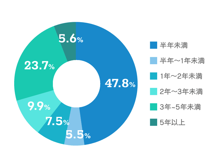 【保有期間のグラフ画像】半年未満：47.8% 半年以上～1年未満：5.5% 1年～2年未満：7.5% 2年～3年未満：9.9% 5年～5年未満：23.7% 5年以上：5.6%