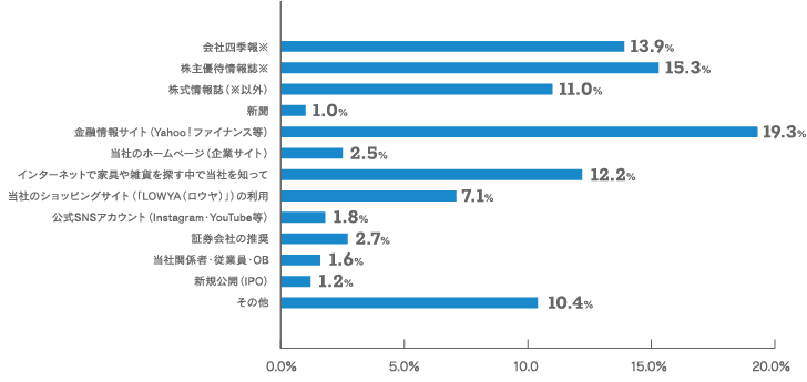 【当社株式を購入・取得されるきっかけとなったものは何ですか。（１つだけ）のグラフ画像】会社四季報：15.3% 株主優待情報誌：13.9% 株式情報誌（※以外）：11.0% 新聞：1.0% 金融情報サイト（Yahoo!ファイナンス等）：19.3% 当社のホームページ（企業サイト）：2.5% インターネットで家具や雑貨を探す中で当社を知って：12.2% 当社のショッピングサイト（LOWYA「ロウヤ」）の利用：7.1% 公式SNSアカウント（Instagram・YouTube等）：1.8% 証券会社の推奨：2.7% 当社関係者・従業員・OB：1.6% 新規公開（IPO）：1.2% その他：10.4%