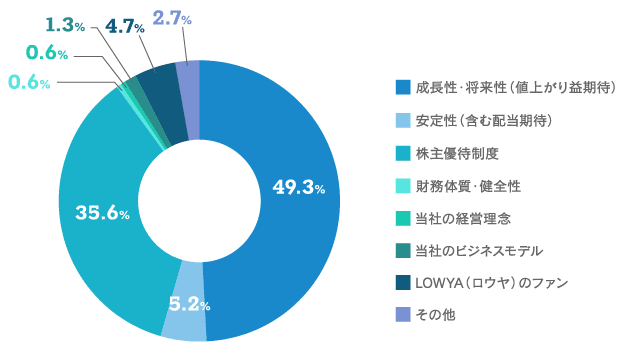 【当社株式を購入された際、最も重視したことは何でしょうか。（１つだけ）のグラフ画像】成長性・将来性（値上がり益期待）：49.3% 安定性（含む配当期待）：5.2% 株主優待制度：35.6% 財務体質・健全性：0.6% 当社の経営理念：0.6% 当社のビジネスモデル：1.3% LOWYAのファン：4.7% その他：2.7%