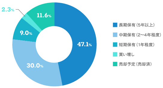 【今後の保有方針についてお聞かせください。（１つだけ）のグラフ画像】長期保有（5年以上）：47.1% 中期保有（2～4年程度）：30.0% 短期保有（1年程度）：9.0% 買い増し：2.3% 売却予定（売却済）：11.6%
