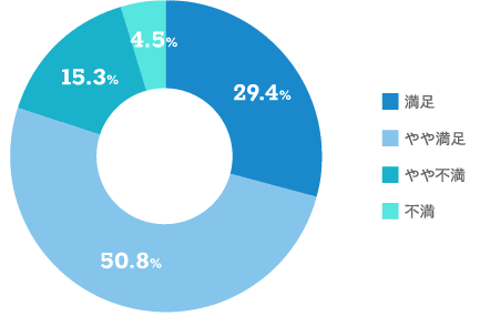 【当社の株主優待制度のご評価をお聞かせください。のグラフ画像】満足：29.4% やや満足：50.8% やや不満：15.3% 不満：4.5%