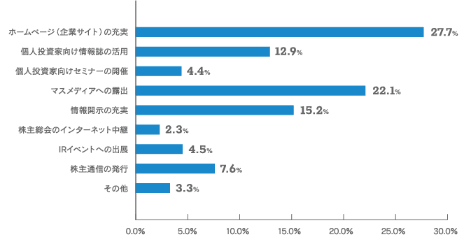 【当社のIR活動について期待されることをお聞かせください。（いくつでも）のグラフ画像】ホームページ（企業サイト）の充実：27.7% 個人投資家向け情報誌の活用：12.9% 個人投資家向けセミナーの開催：4.4% マスメディアへの露出：22.1% 情報開示の充実：15.2% 株主総会のインターネット中継：2.3% IRイベントへの出展：4.5% 株主通信の発行：7.6% その他：3.3%