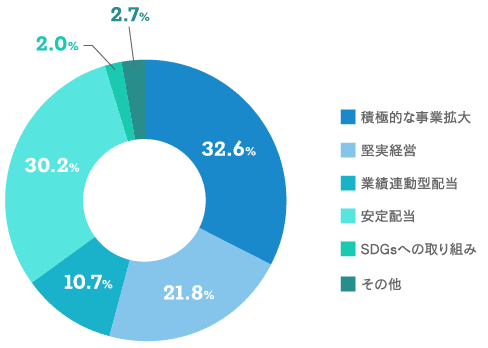 【当社に最も期待することをお聞かせください。(1つだけ)のグラフ画像】積極的な事業拡大：32.6% 堅実経営：21.8% 業績連動型配当：10.7% 安定配当：30.2% SDGsへの取り組み：2.0% その他：2.7%