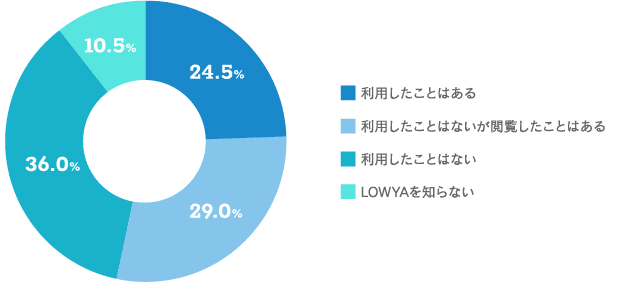 【当社のショッピングサイト「LOWYA(ロウヤ)」を利用したことはありますか。のグラフ画像】ショッピングサイト「LOWYA（ロウヤ）」について（一つだけ）【回答結果】利用したことはある：24.5% 利用したことはないが閲覧したことはある：29.0% 利用したことはない：36.0% LOWYAを知らない：10.5%